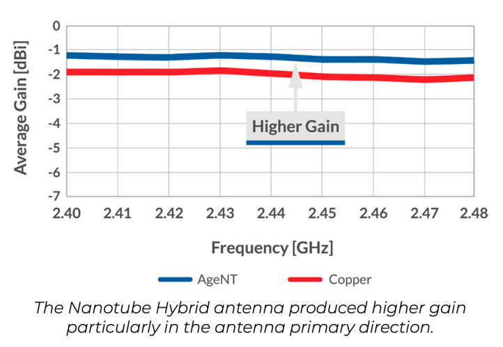 Average Gain