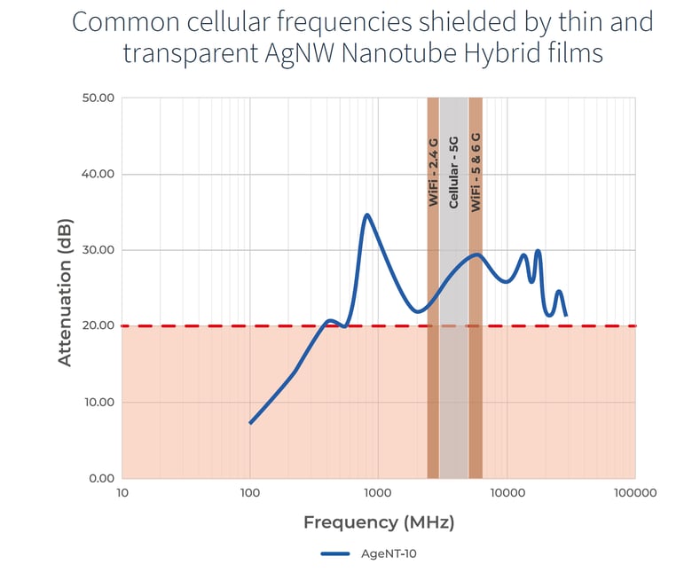 Common cellular frequencies shielded by thin and transparent nanotube hybrid films