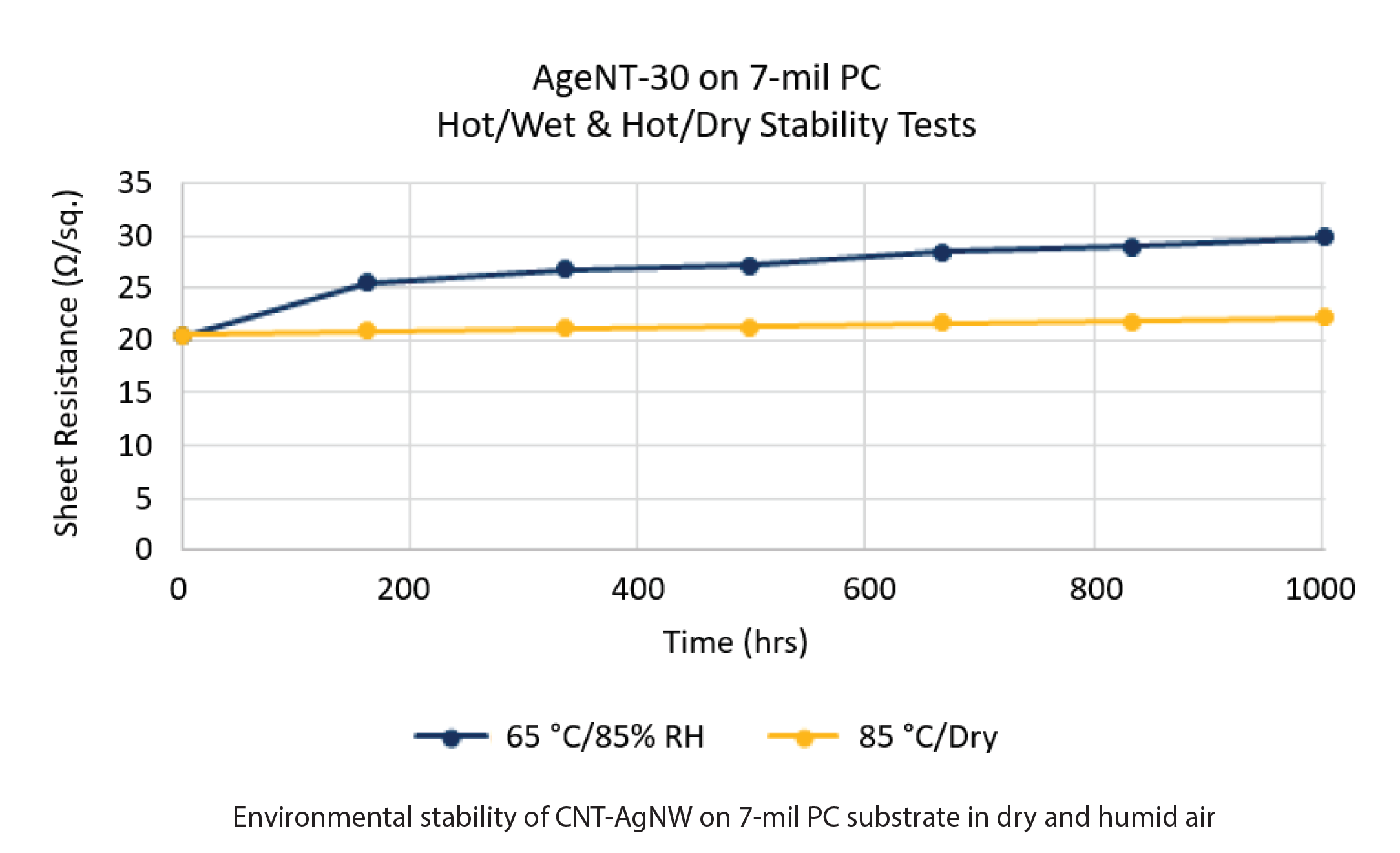 Environmental stability of CNT-AgNW on 7-mil PC substrate in dry and humid air