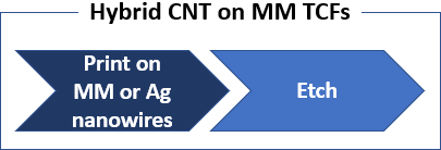 Hybrid CNT on MM TCFs process flow