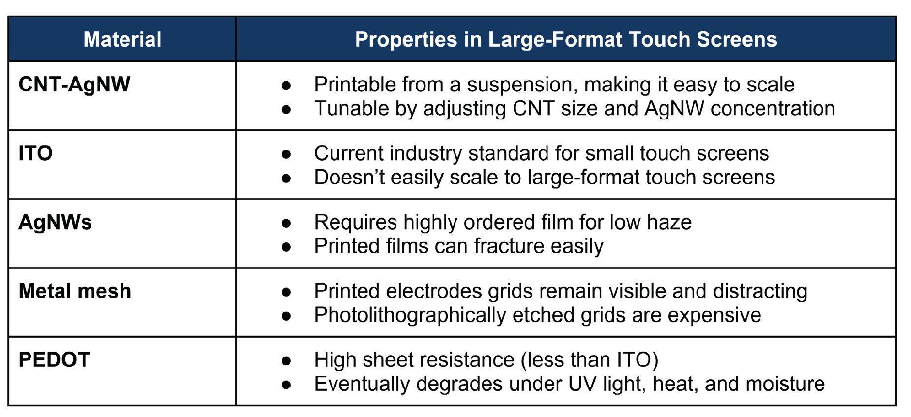 Best Transparent Conductive Material for Large Format Touch Screen Electrode Grids