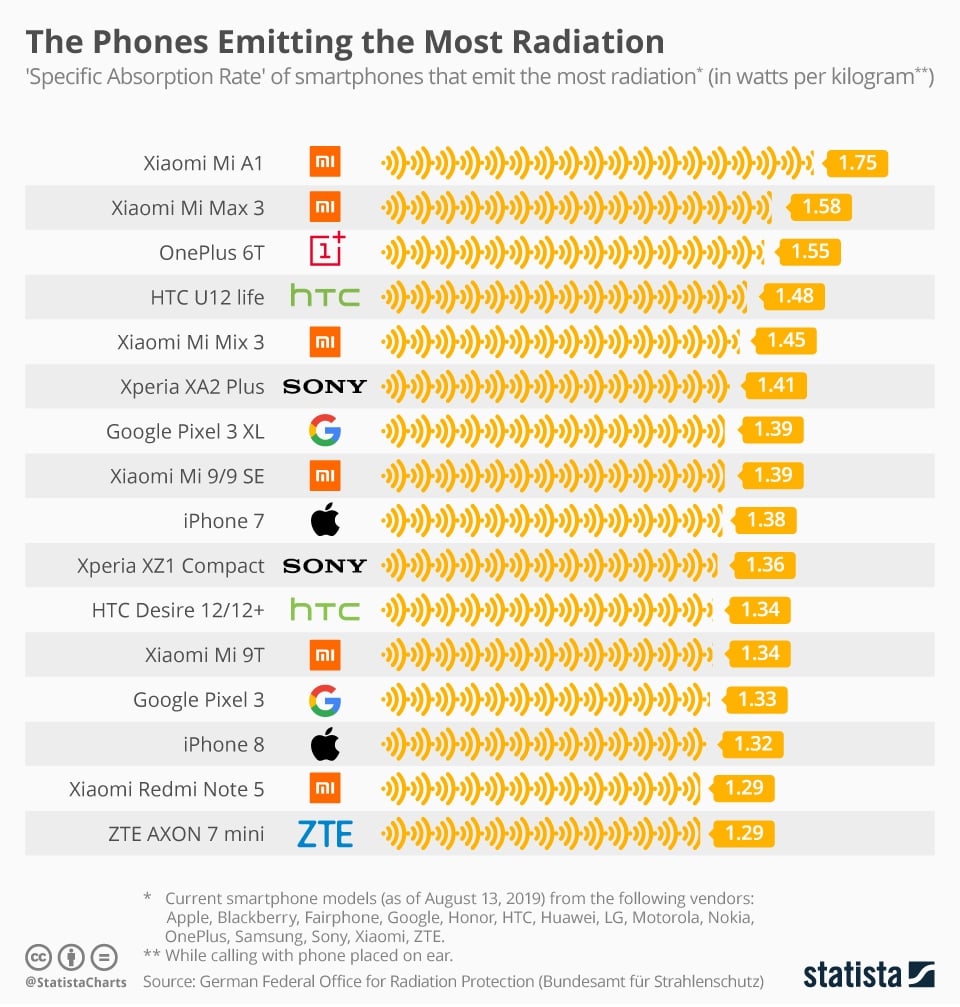 phone emitting radiation 