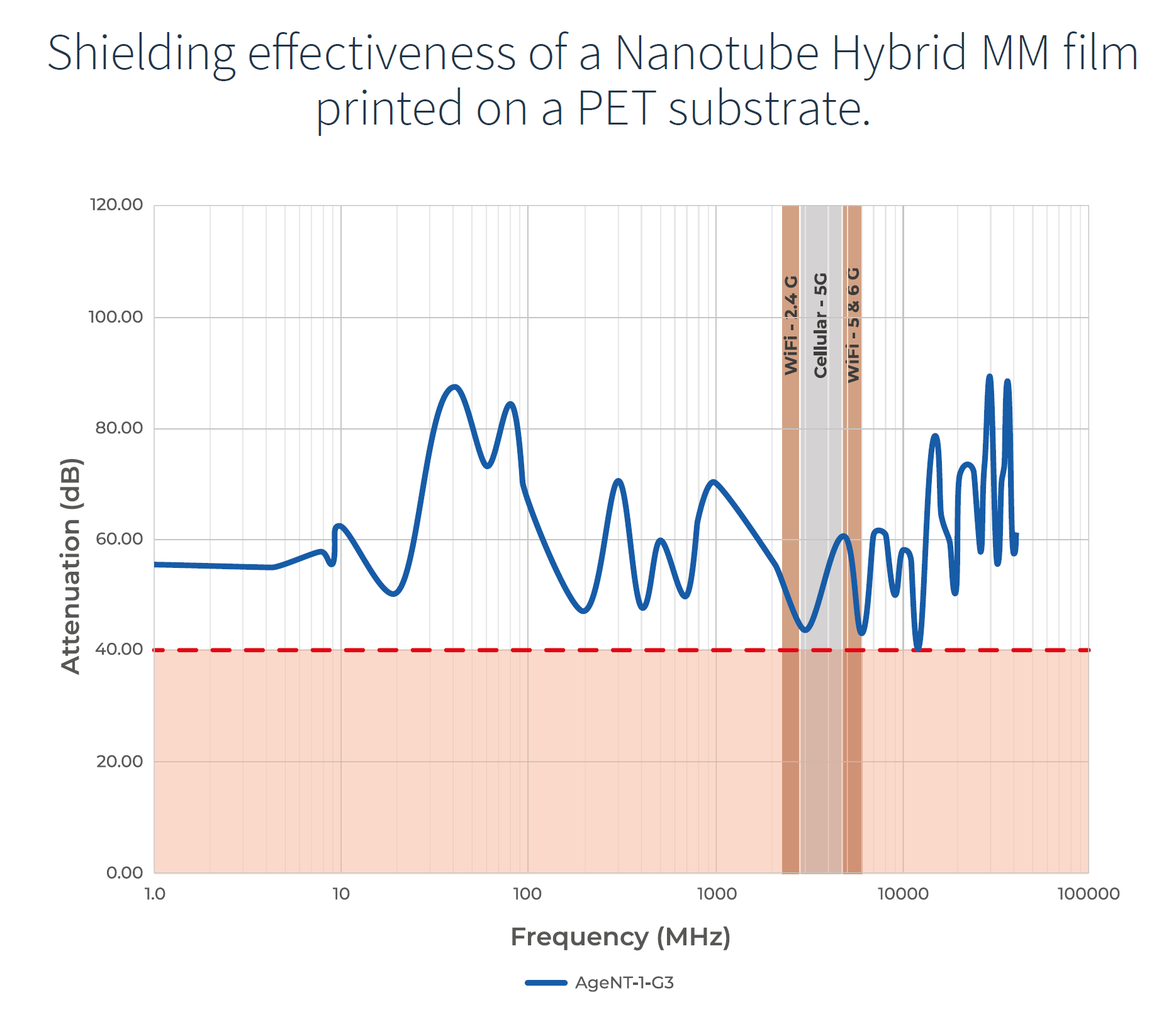 shielding effectiveness of a nanotube hybrid MM film on PET